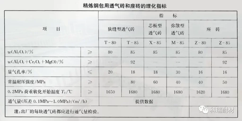 【耐材百科】钢包底吹氩透气砖的工作环境及其常见材质