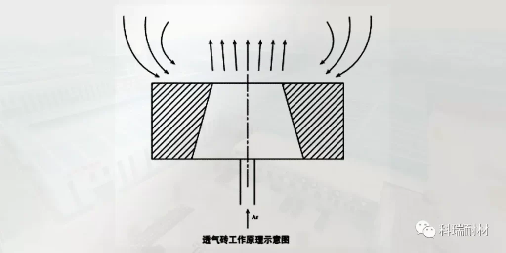 【耐材百科】钢包底吹氩透气砖的工作环境及其常见材质