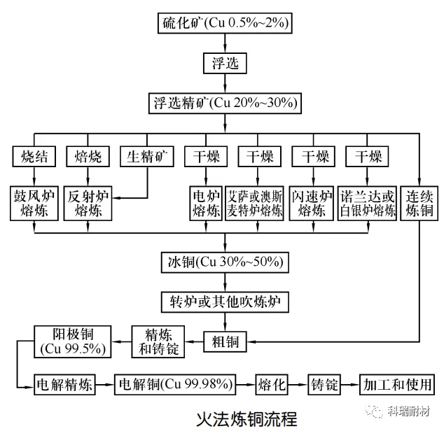 【有色冶金】火法铜冶炼工艺及其热工设备介绍